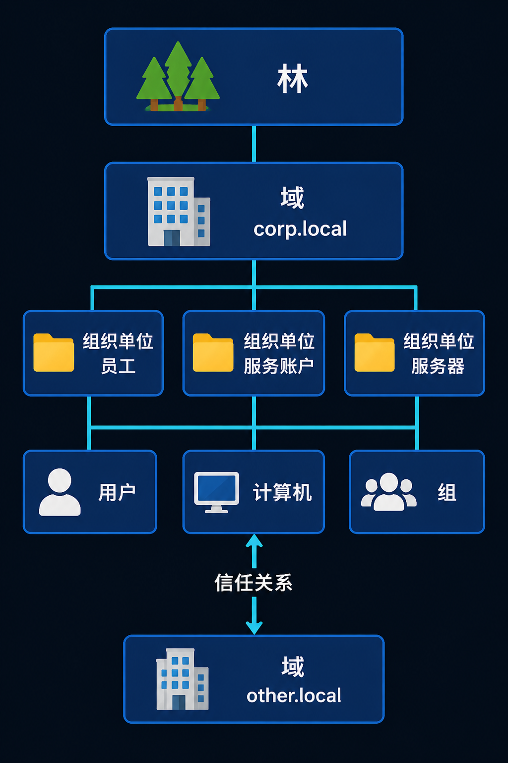 Active Directory 层级结构