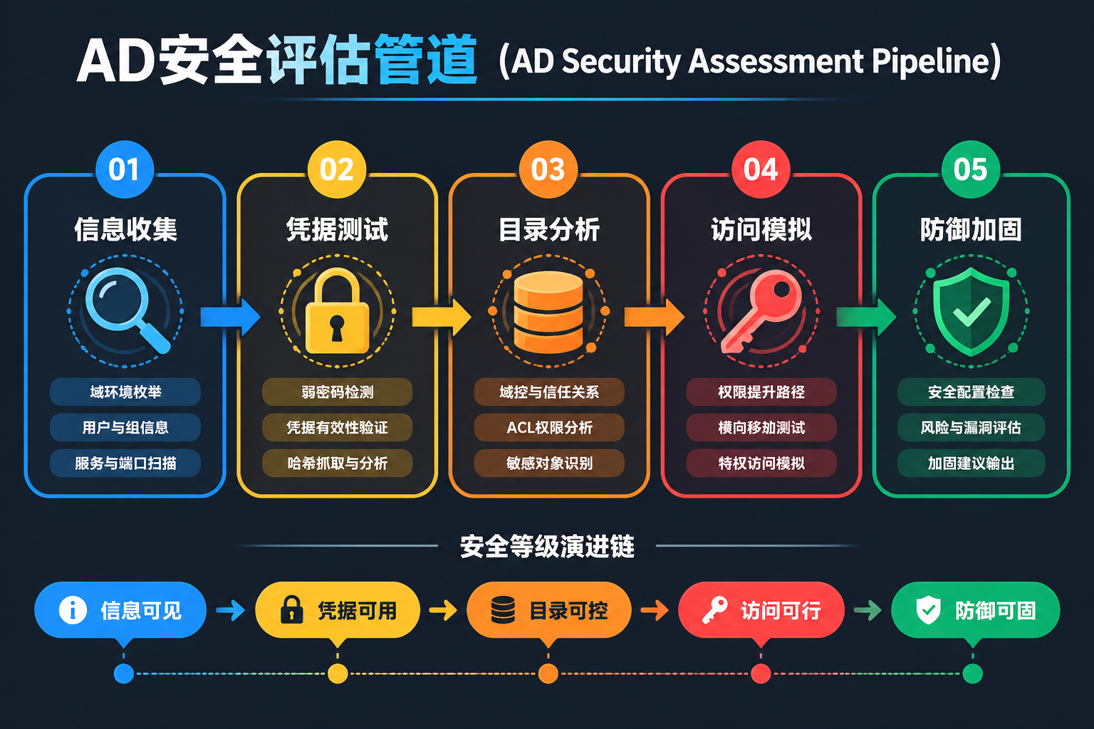 域攻击链全景图