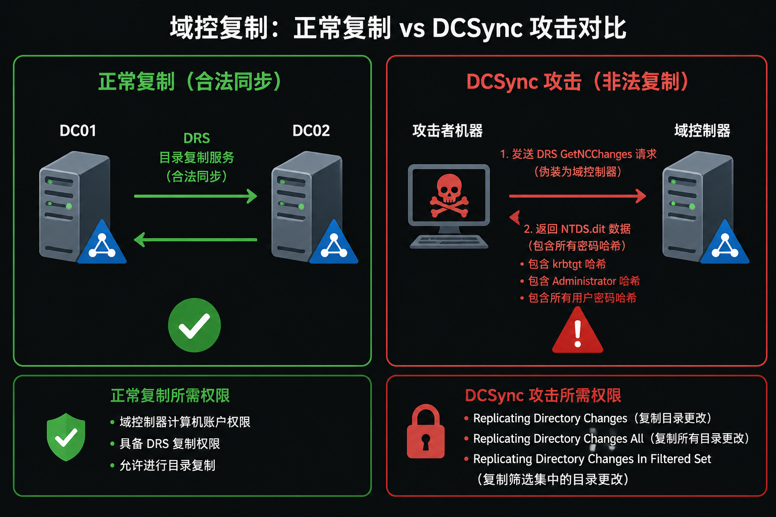 DCSync 攻击原理：正常复制 vs 攻击