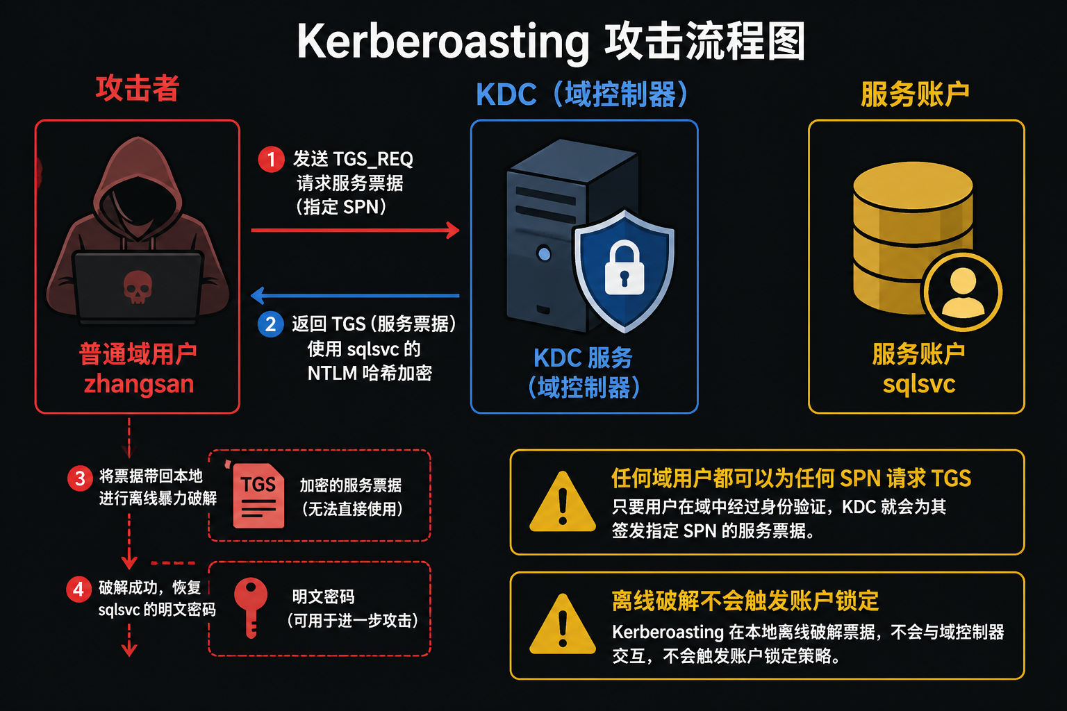 Kerberoasting 攻击流程